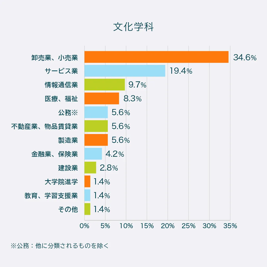 文化学科