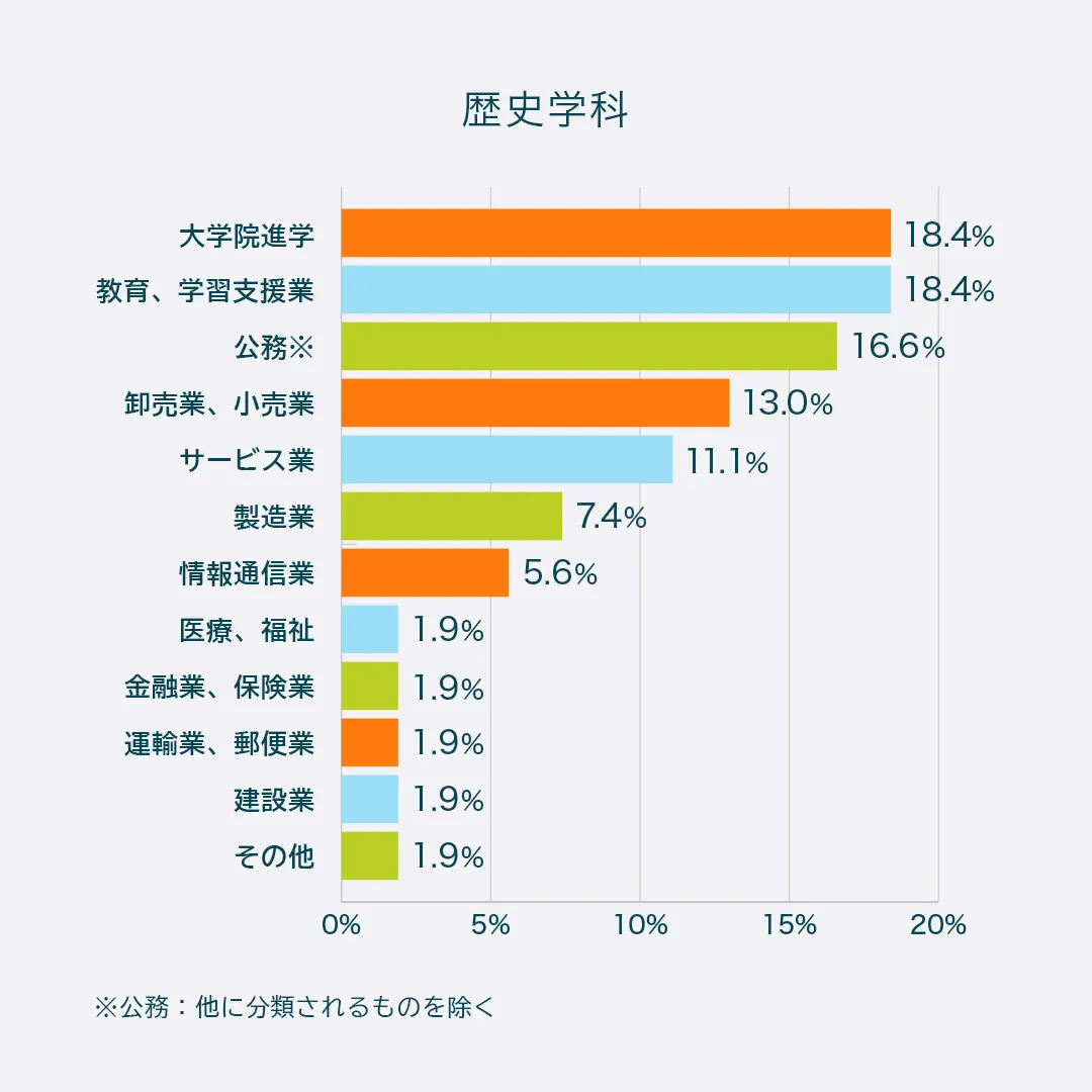 歴史学科