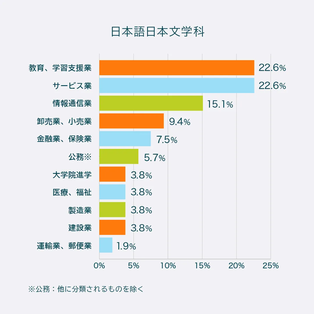 日本語日本文学科