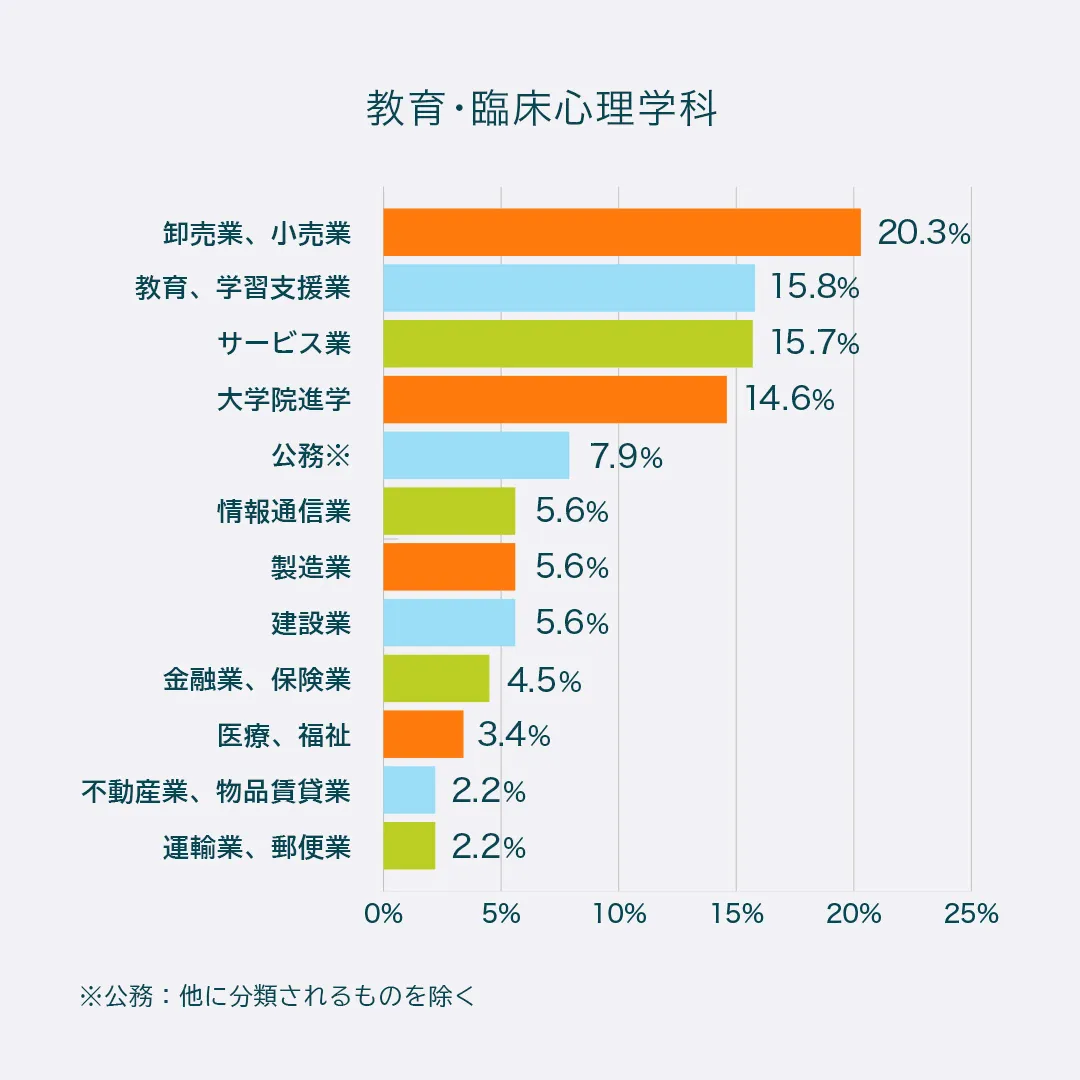 教育・臨床心理学科