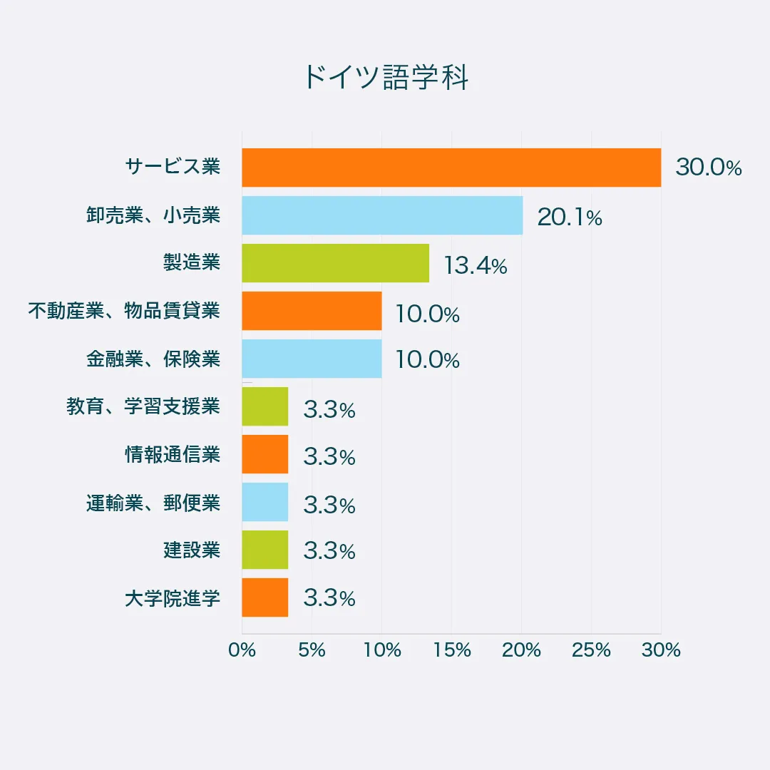 ドイツ語学科