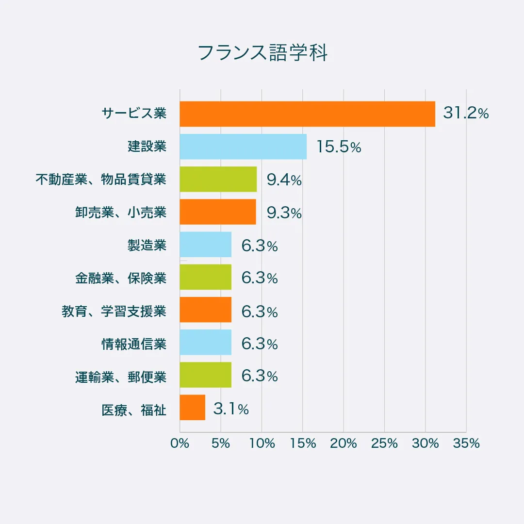 フランス語学科