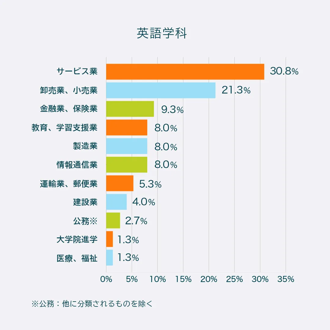 英語学科