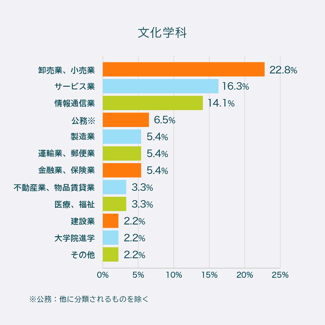 文化学科