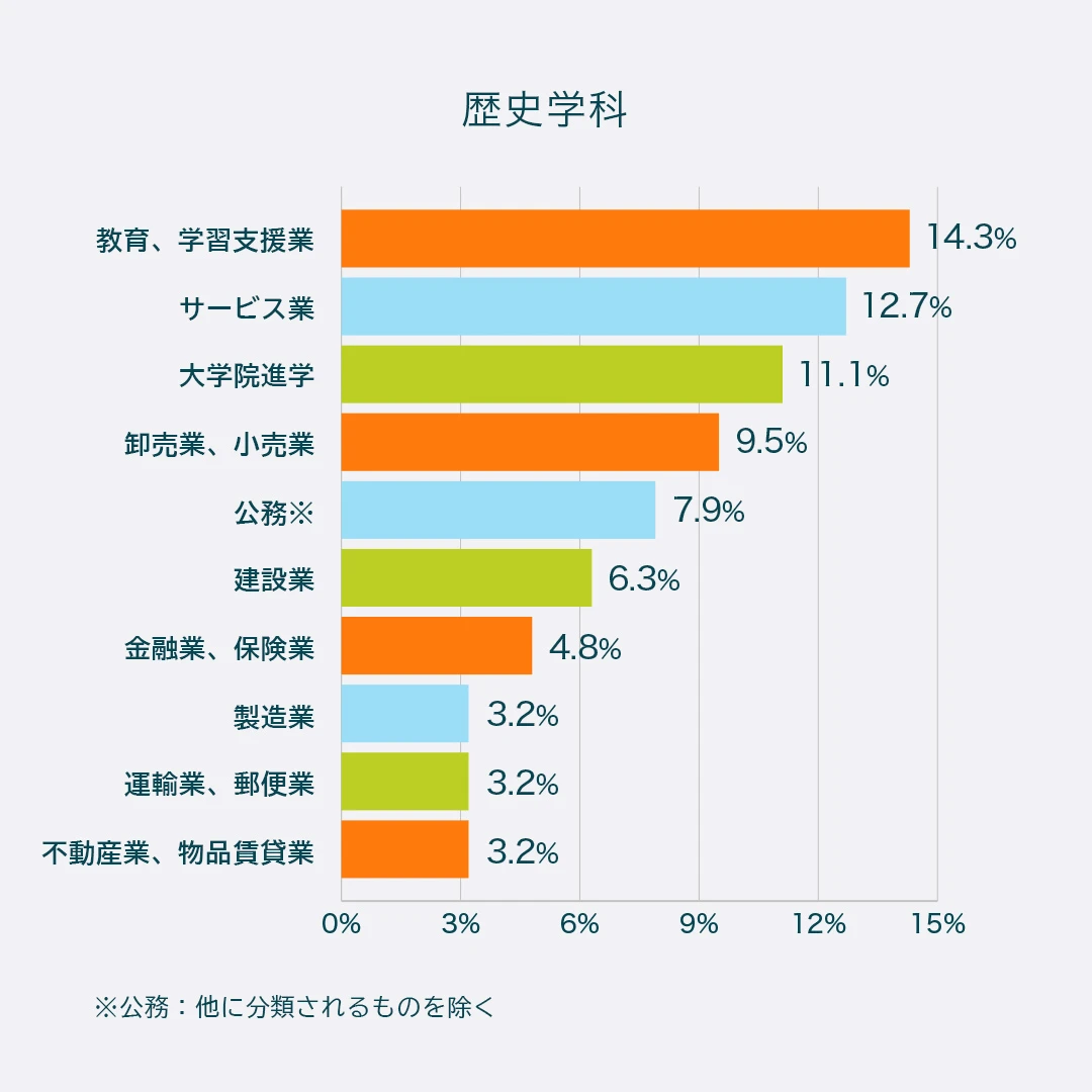 歴史学科