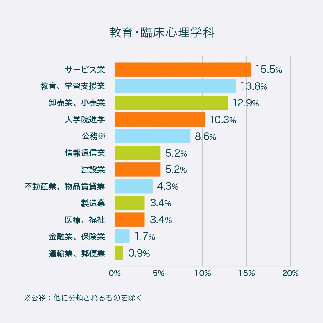 教育・臨床心理学科