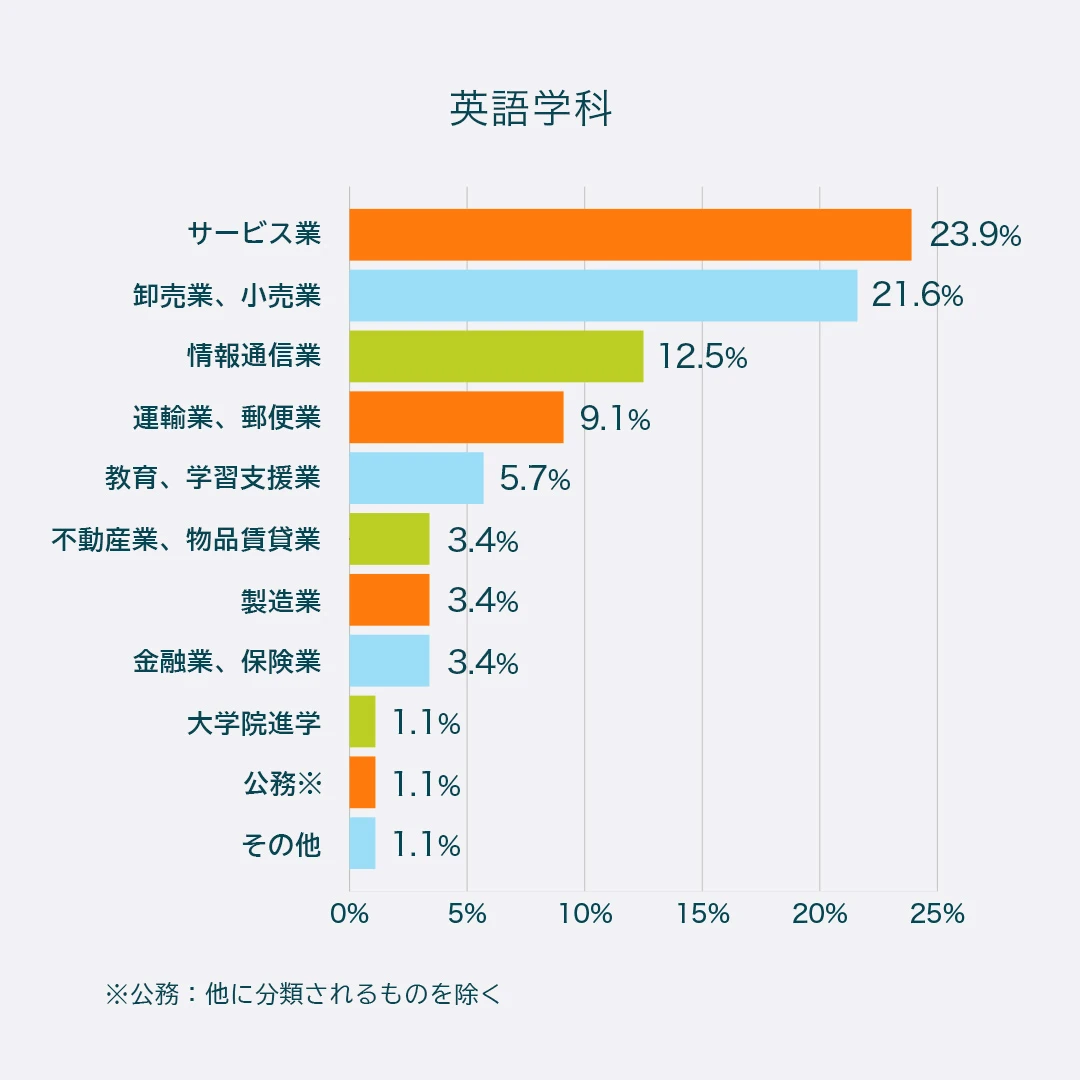 英語学科