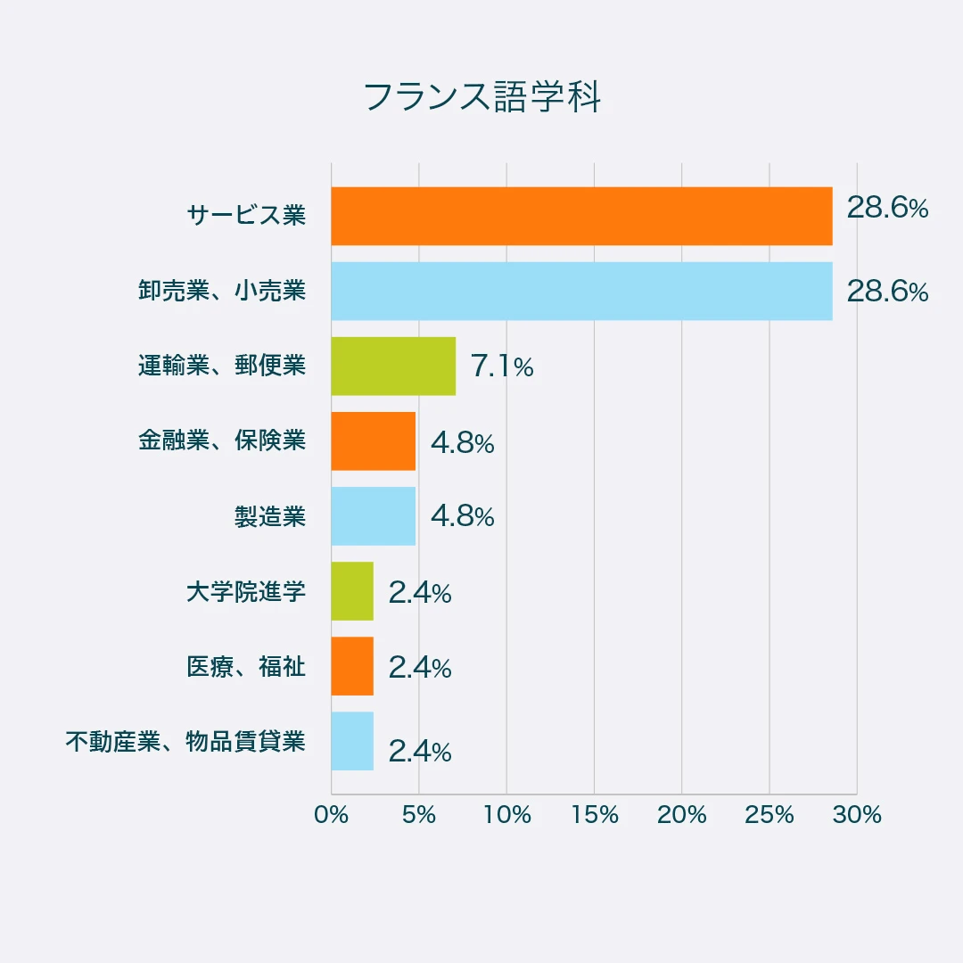 フランス語学科